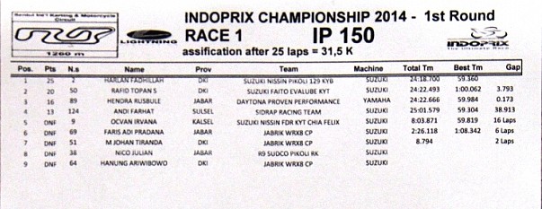 hasil-race-1-kelas-ip-150-indoprix-seri-1-201404271246107760